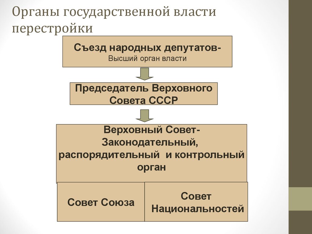 Нарисуйте схему осуществление государственной власти в стране в результате политической реформы 1989