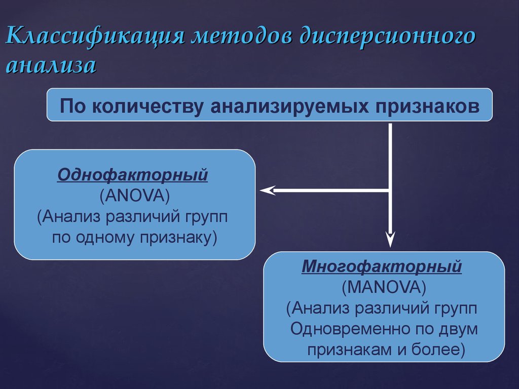 Аналитическое различие. Дисперсионный анализ однофакторный и многофакторный. Алгоритм однофакторного дисперсионного анализа. Однофакторный и двухфакторный дисперсионный анализ. Методика проведения дисперсионного анализа.