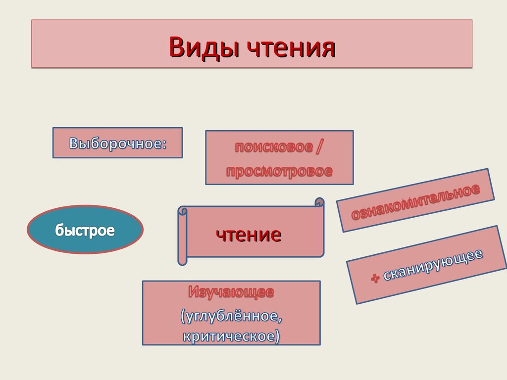 Виды чтения 5 класс. Виды чтения. Виды чтения схема. К видам чтения не относится. Виды чтения в русском языке.