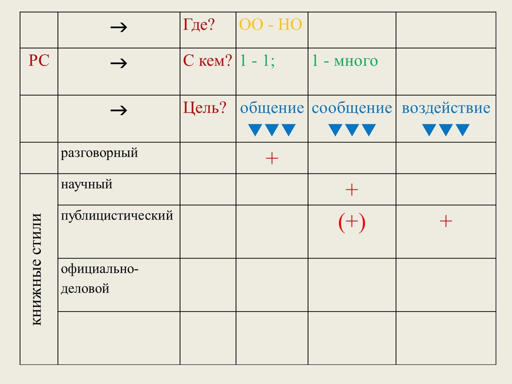 Процессы в русском языке