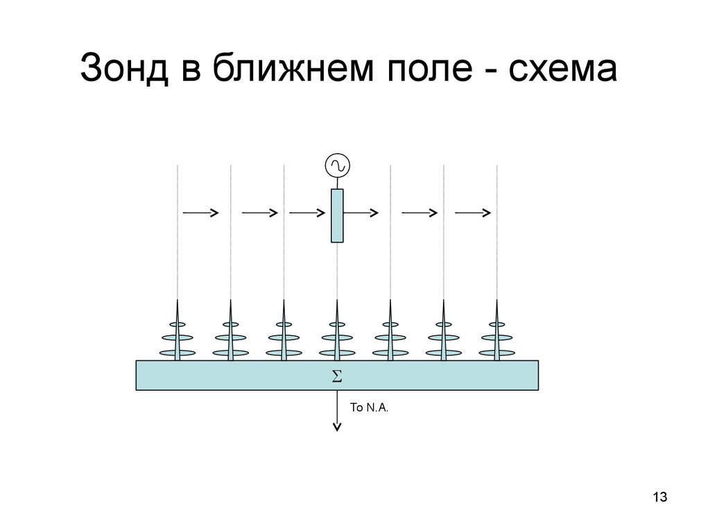 Ближнее поле. Ближнее поле антенны. Ближнее поле передатчика. Зонд ближнего поля.