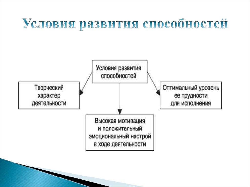 Условия развития способностей