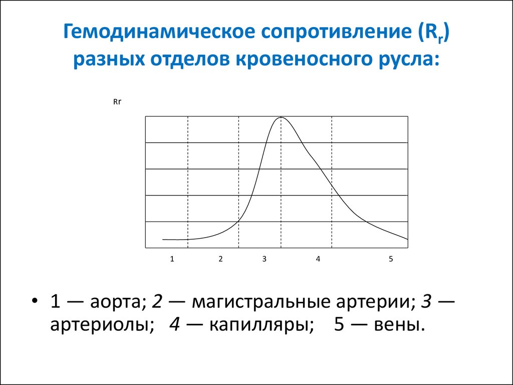 Сопротивление давления. . Графики распределения гемодинамического сопротивления. Изменение сопротивления сосудов. Изменение сосудистого сопротивления. Сопротивление сосудистой системы.