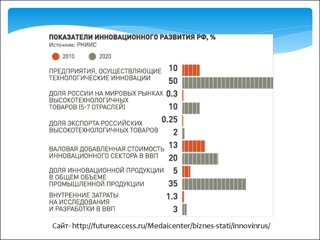 Презентация инновационное развитие страны