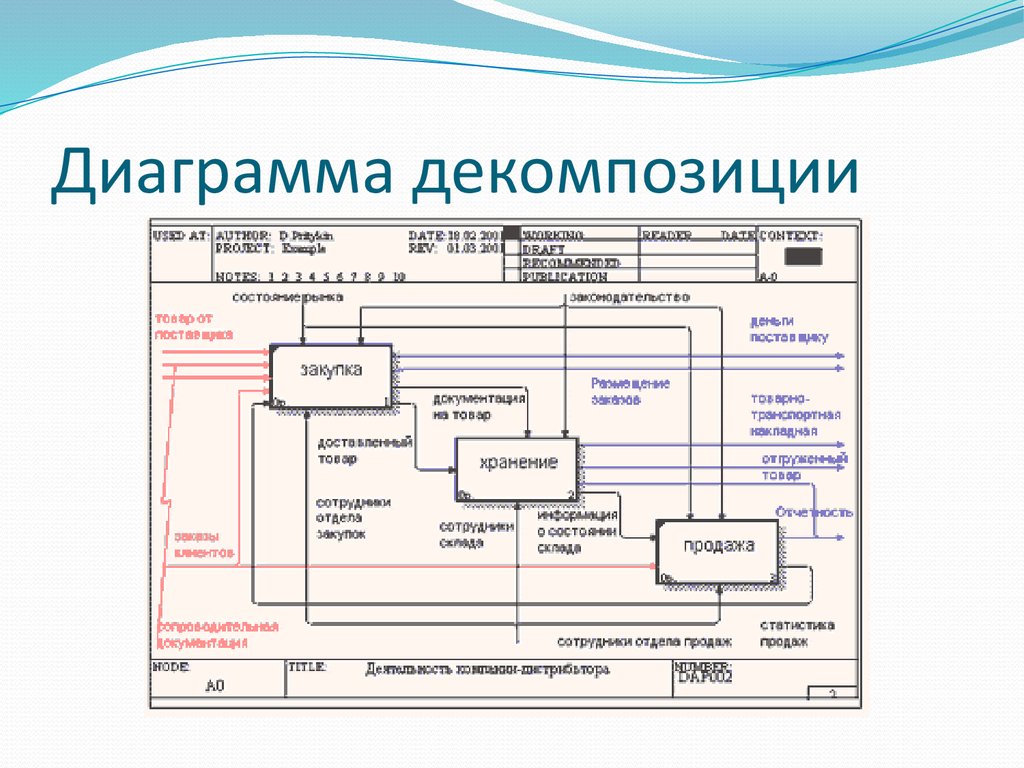 Декомпозиция диаграммы это