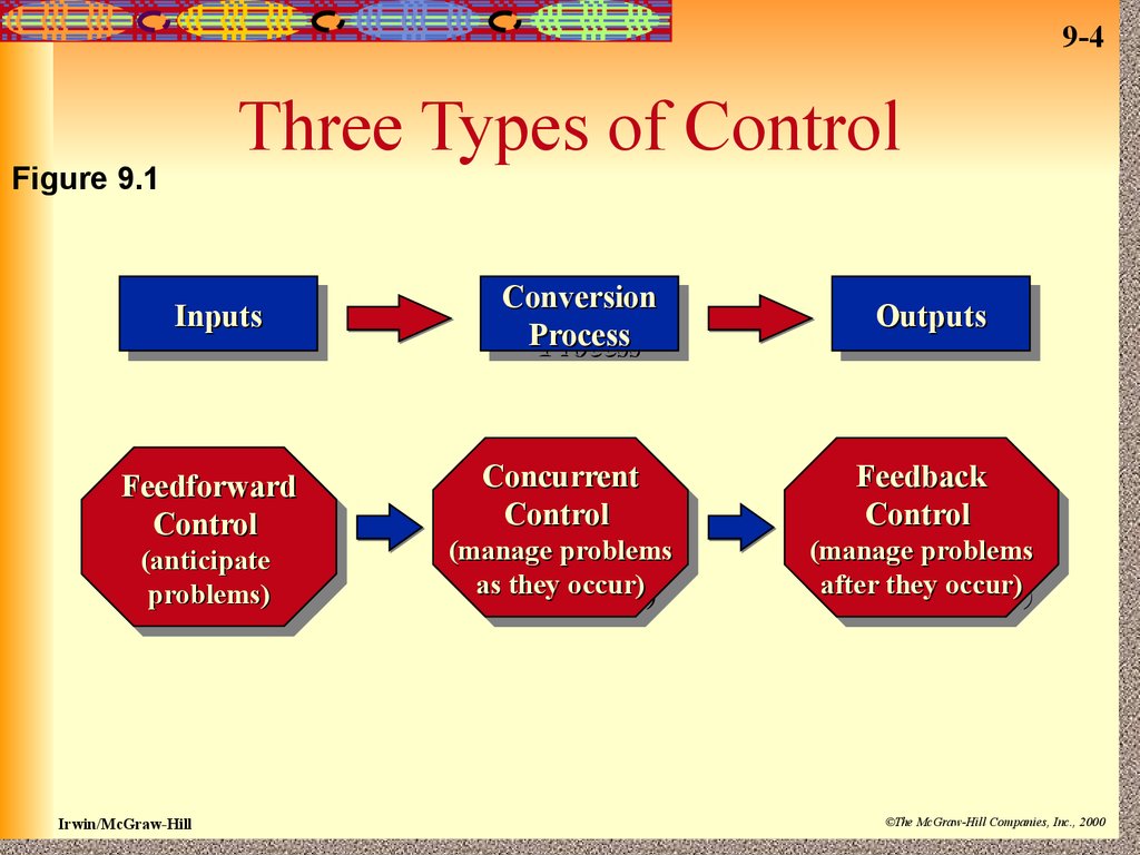 What are the types of control in management
