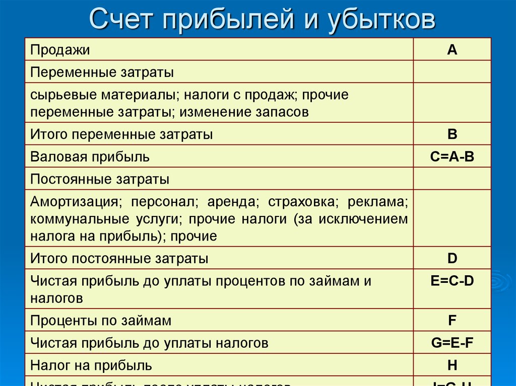 Прибыль на счетах. Прибыль и убытки. Прибыли и убытки счет. Прибыль и убытки убыток. Прибыли и убытки (прибыль) счет.