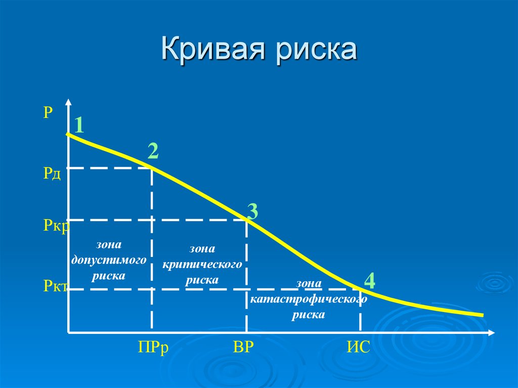 Кривая b c. Кривая рисков. График рисков. Графики экономических рисков. График зон риска.