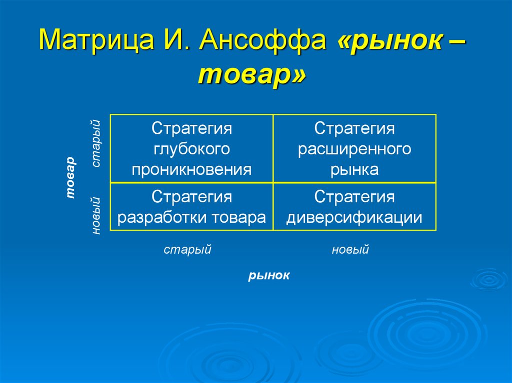 Матрица ансоффа презентация