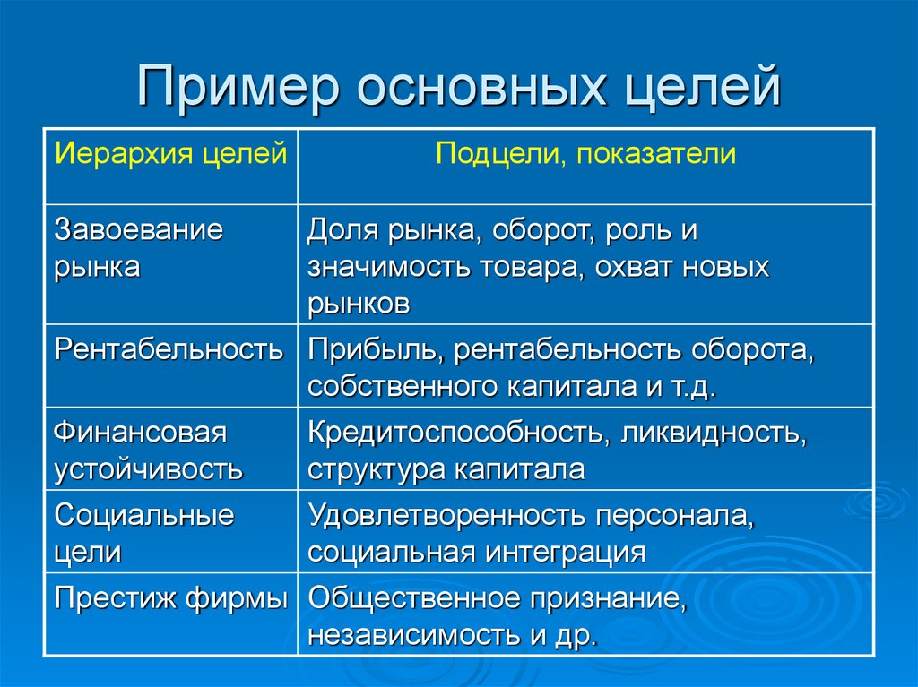 Основная цель предприятия. Цели предприятия пример. Цели организации примеры. Цель фирмы примеры. Цели компании на год примеры.