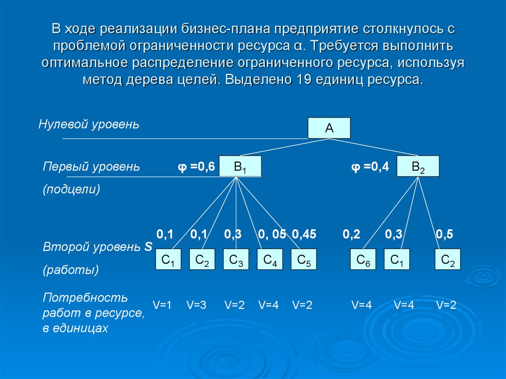 Реализация бизнес проекта. Дерево целей. Методы реализации бизнес плана. Ресурсы для реализации бизнеса. Нулевой уровень дерева целей.