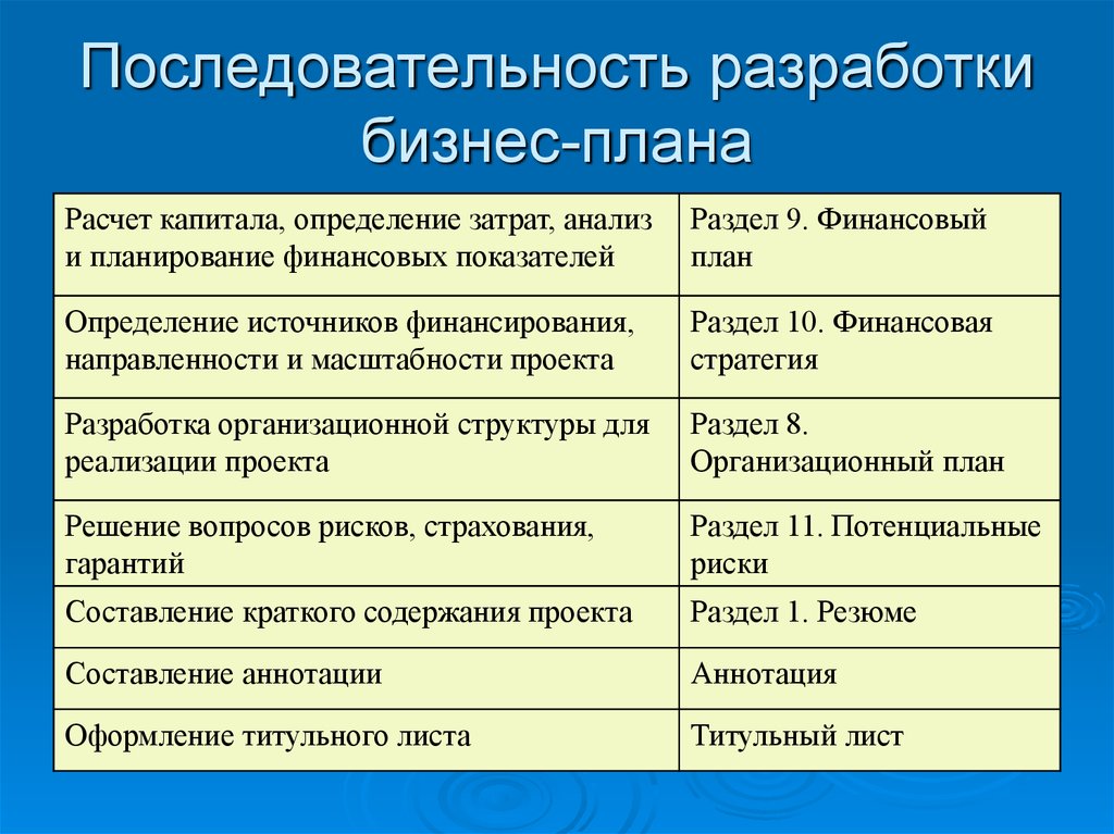 Разработка бизнес плана презентация