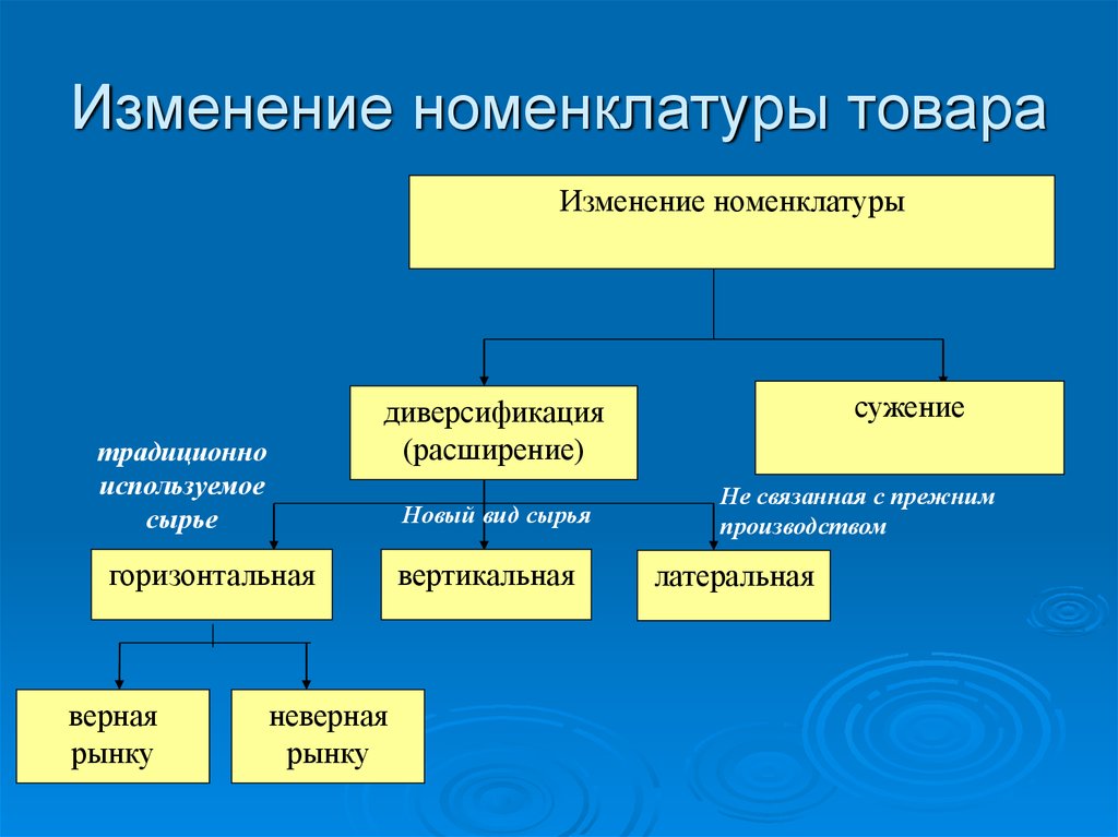 Изменений продукции. Номенклатура товара. Номенклатура продукции это. Номенклатура это в экономике. Рынок номенклатуры.