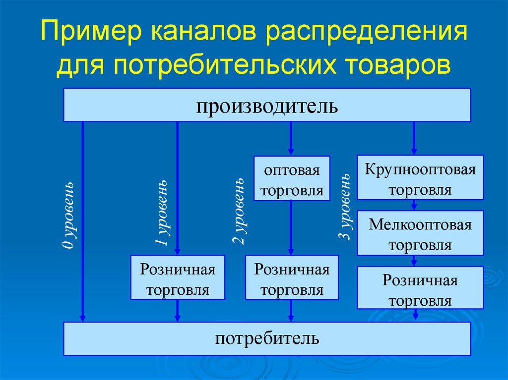 Привести примеры каналов. Каналы распределения потребительских товаров. Каналы распределения примеры. Варианты каналов распределения товаров. Каналы распределения продукции пример.