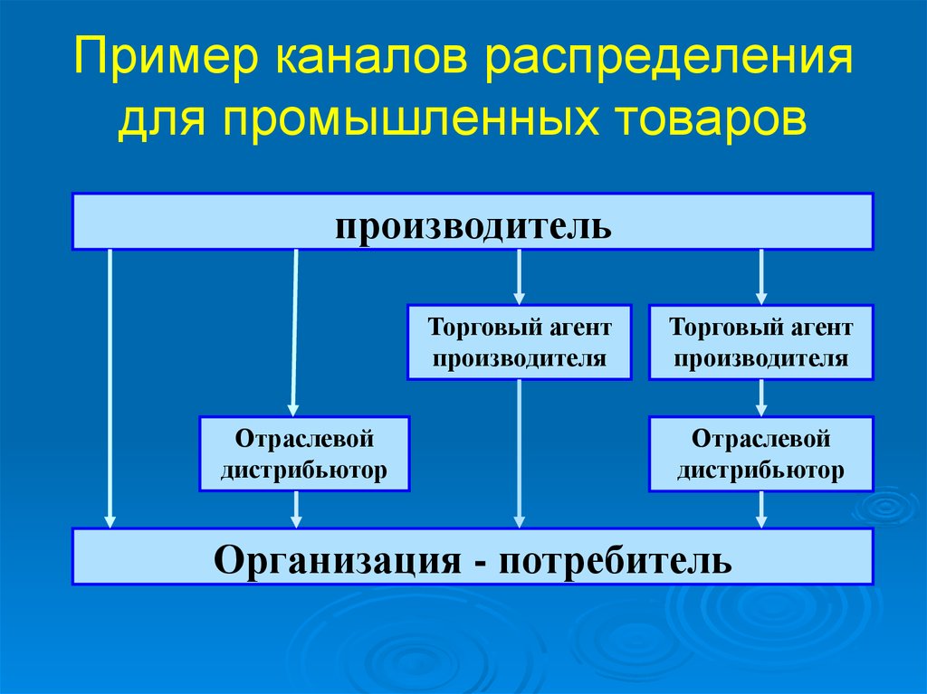 Классы промышленных товаров. Промышленные товары примеры. Производственные товары примеры. Промышленная продукция примеры. Виды промышленных товаров.