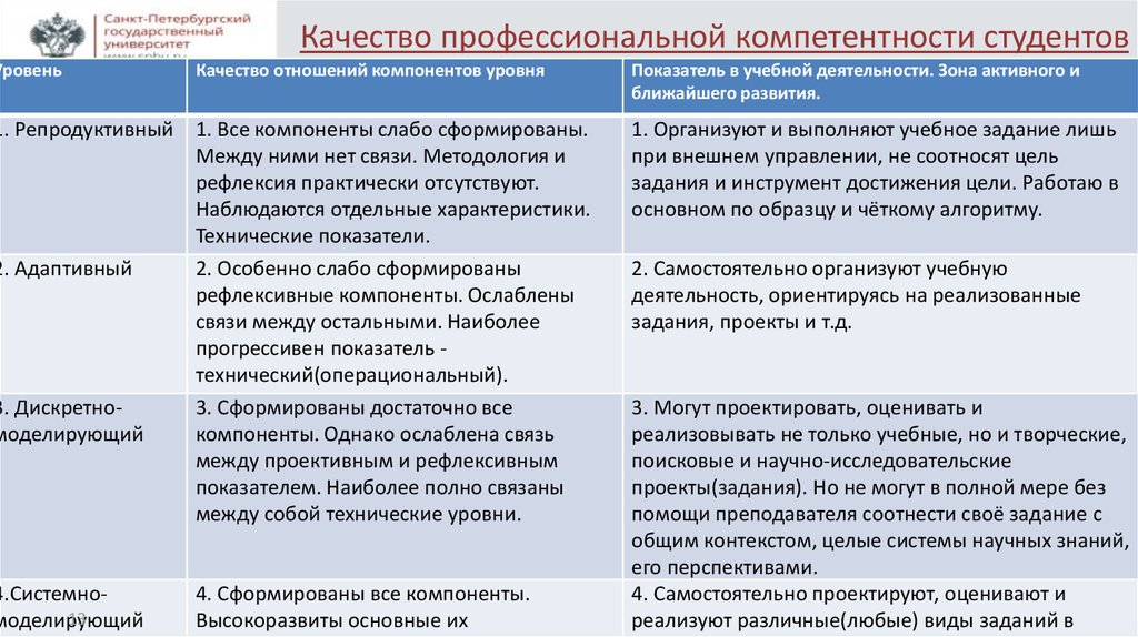 К интеллектуальным компетенциям профессионала относится