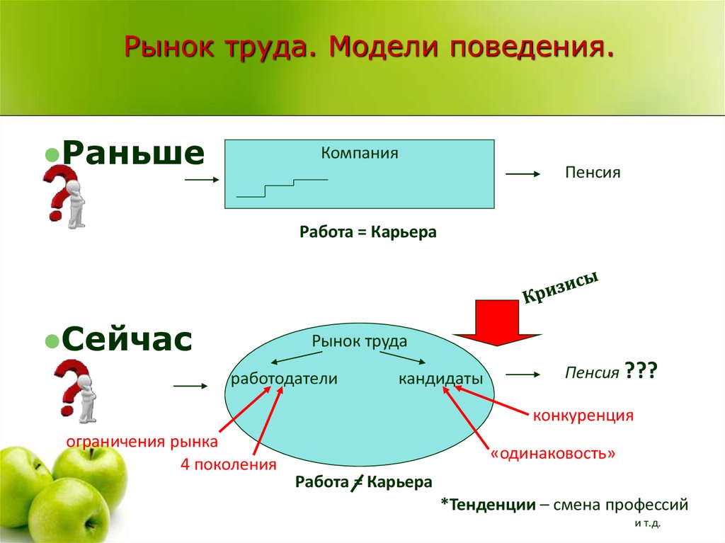 Модели труда. Рынок труда и его модели. Модель поведения клетки. Весы модель поведения.