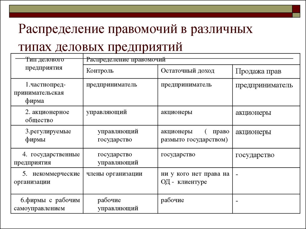 Виды бизнес предприятий. Распределение правомочий в различных типах деловых предприятий. Тип делового предприятия распределение правомочий. Опишите распределение правомочий. Формы деловых предприятий.