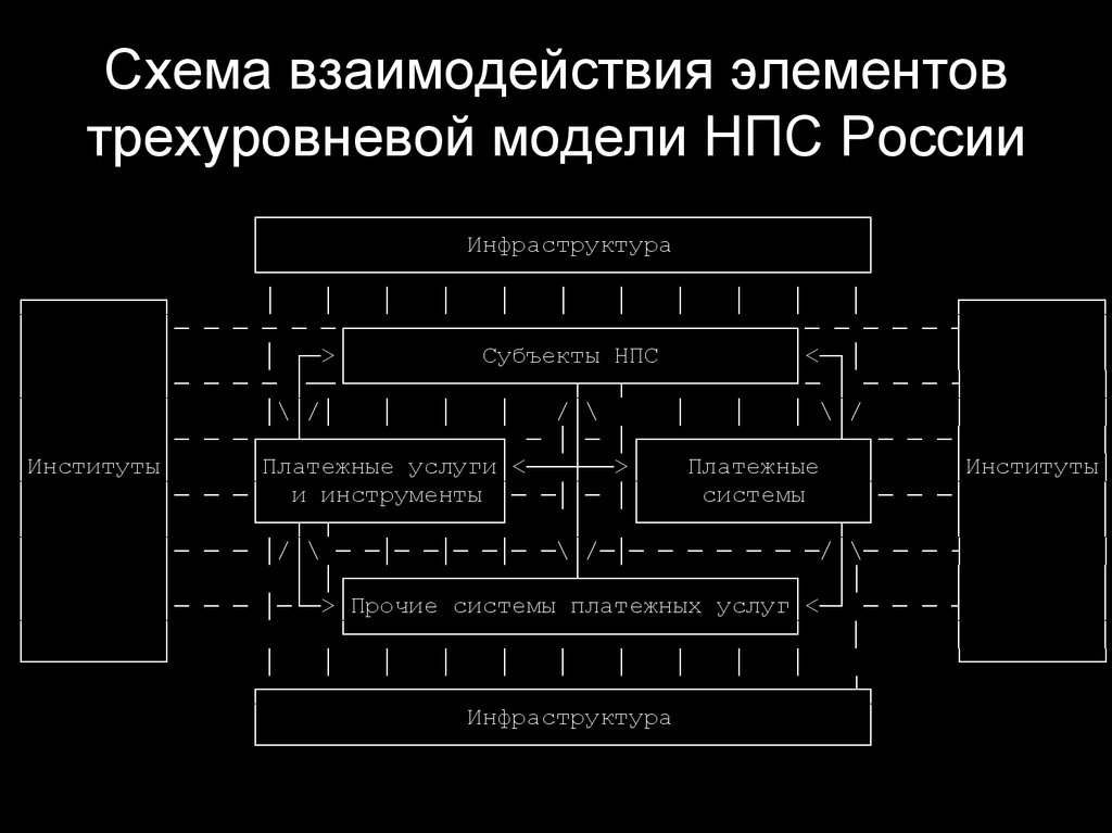 Взаимодействующие элементы. Схема взаимодействия элементов. Трехуровневая модель национальной платежной системы России. Трехуровневая модель НПС России. Субъекты НПС.