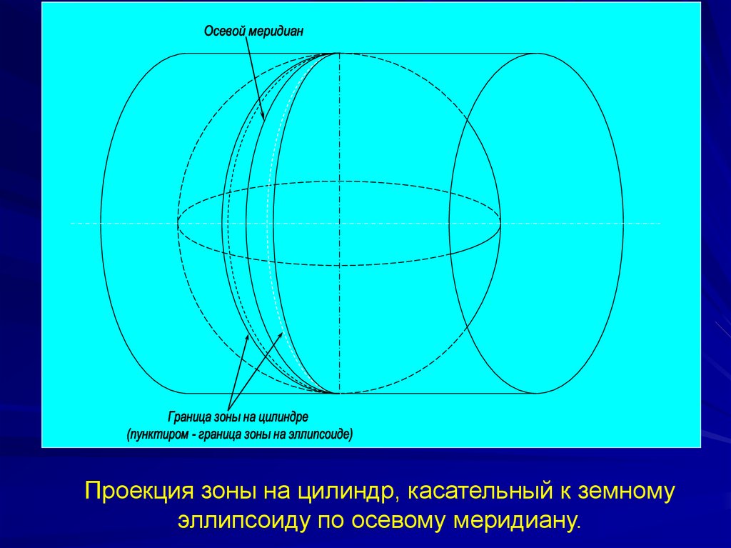 Зоны проекции. Осевой Меридиан. Осевой Меридиан зоны. Осевой Меридиан зоны в геодезии это. Ось меридиана.