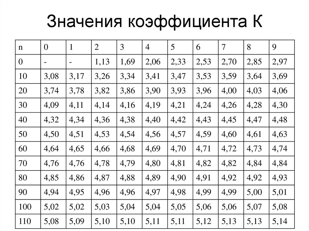 Что означает k 2. Коэффициент Стьюдента таблица 4. Значение коэффициента. Коэффициент k таблица. Таблица коэффициенты a c.