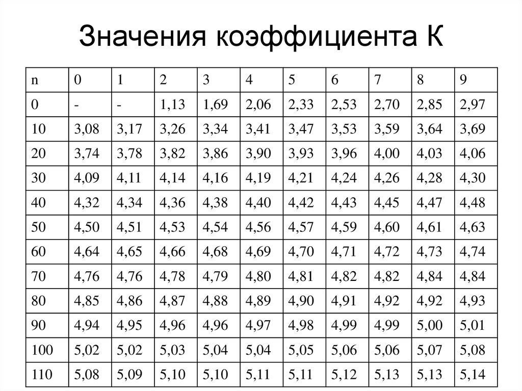 Что значит 0. Значение коэффициента. Таблица коэфициента 