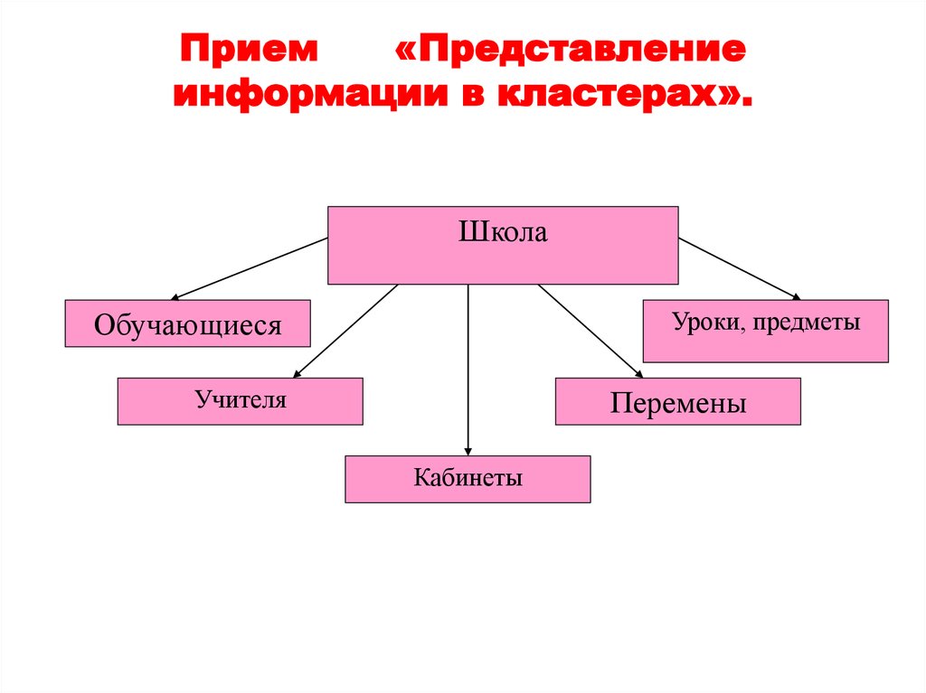 Приемы представления