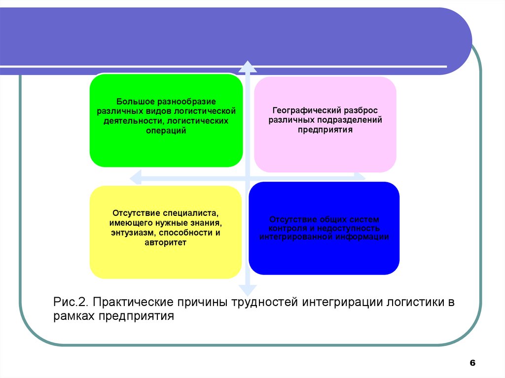 Практическая причины. Интеграция логистической деятельности.