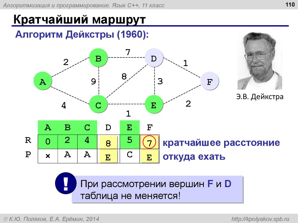 Блок схема дейкстры