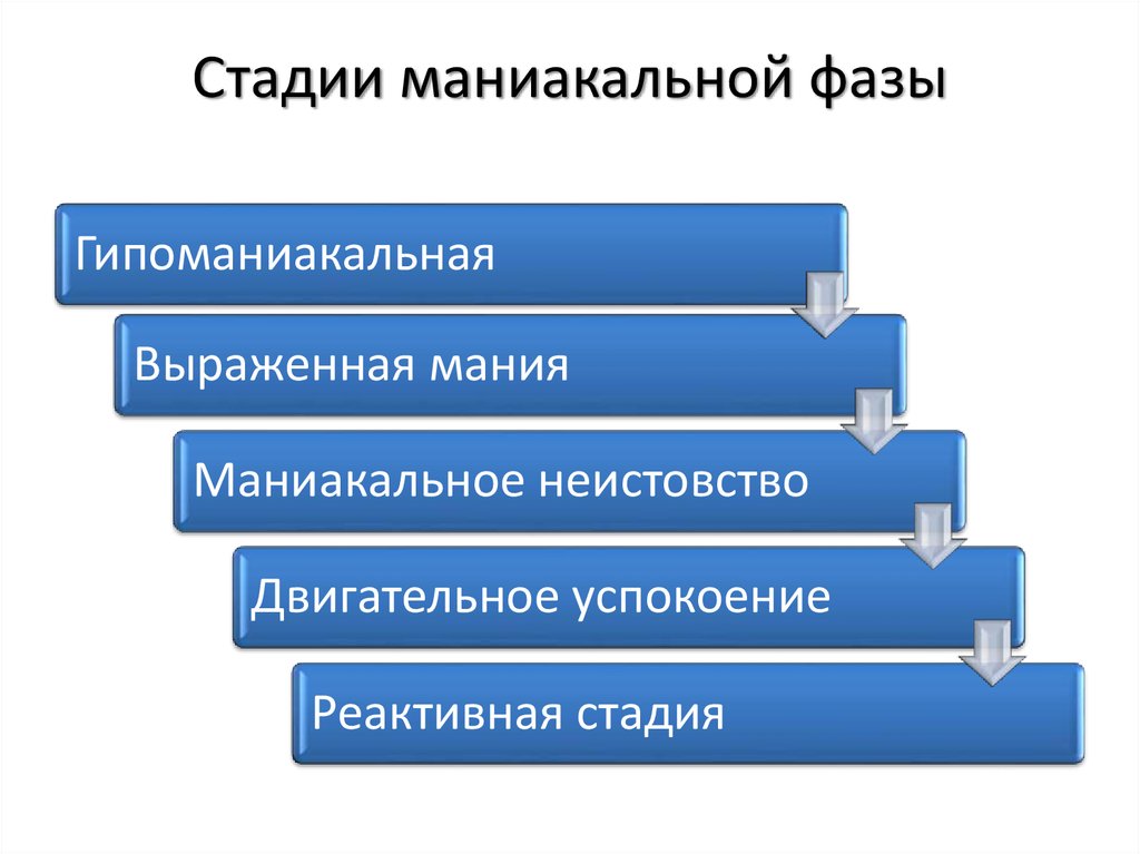 Маниакальная фаза. Маниакальная фаза биполярного расстройства. Признаки маниакальной фазы. Стадии маниакальной фазы.