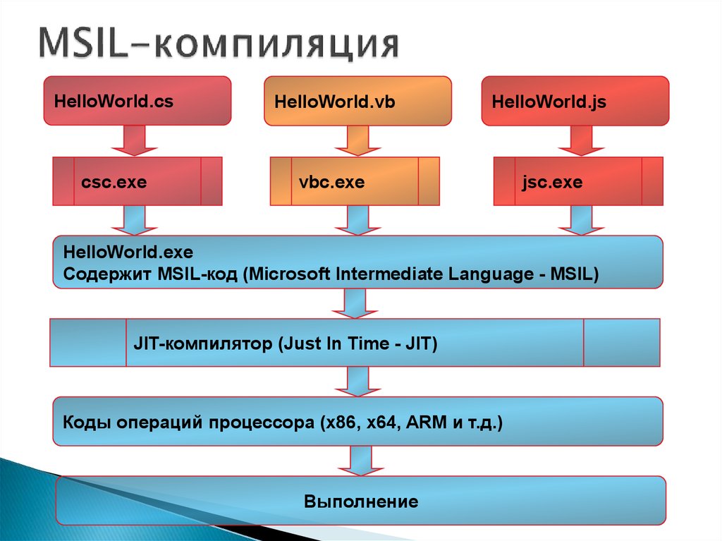 Compile. CSC.ехе. CSC.exe что это. Мсил. MSIL.