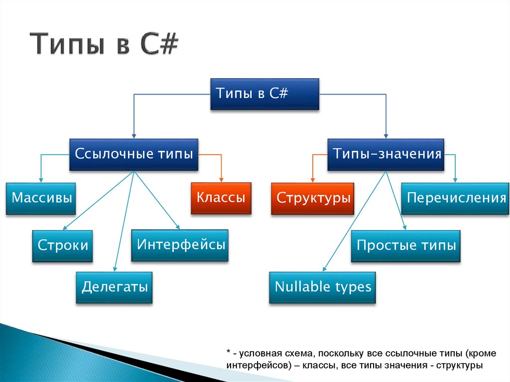 Классы a c g. Ссылочные и значимые типы c#. Таблица всех типов данных c#. Типы данных в языке программирования c. Классификация типов данных c#.