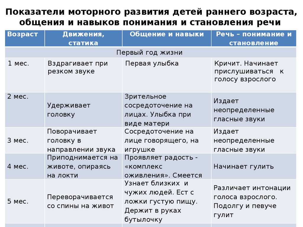 Моторное развитие ребенка. Этапы моторного развития ребенка. Моторное развитие детей раннего возраста. Нормы моторного развития ребенка.