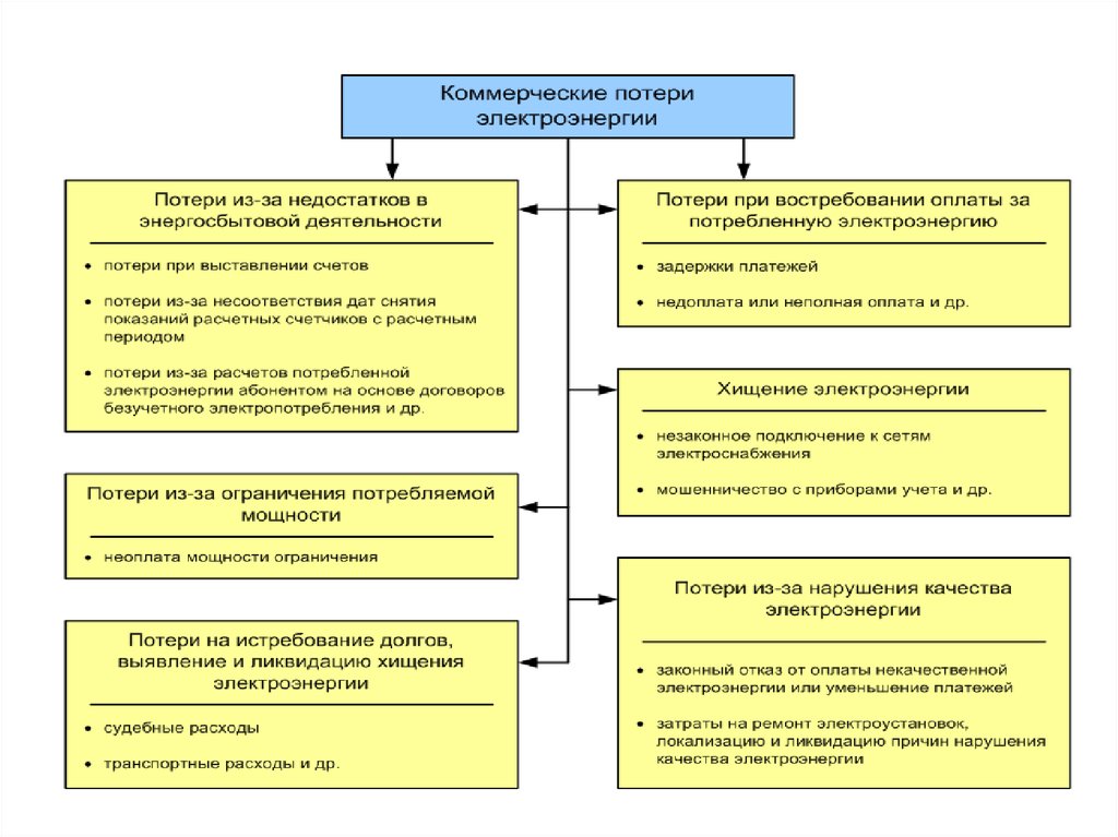 Потери в сетях электроснабжения. Структурные составляющие технических потерь электроэнергии. Структура коммерческих потерь электроэнергии в электрических сетях. Структура технологических потерь электроэнергии. Структура коммерческих потерь.