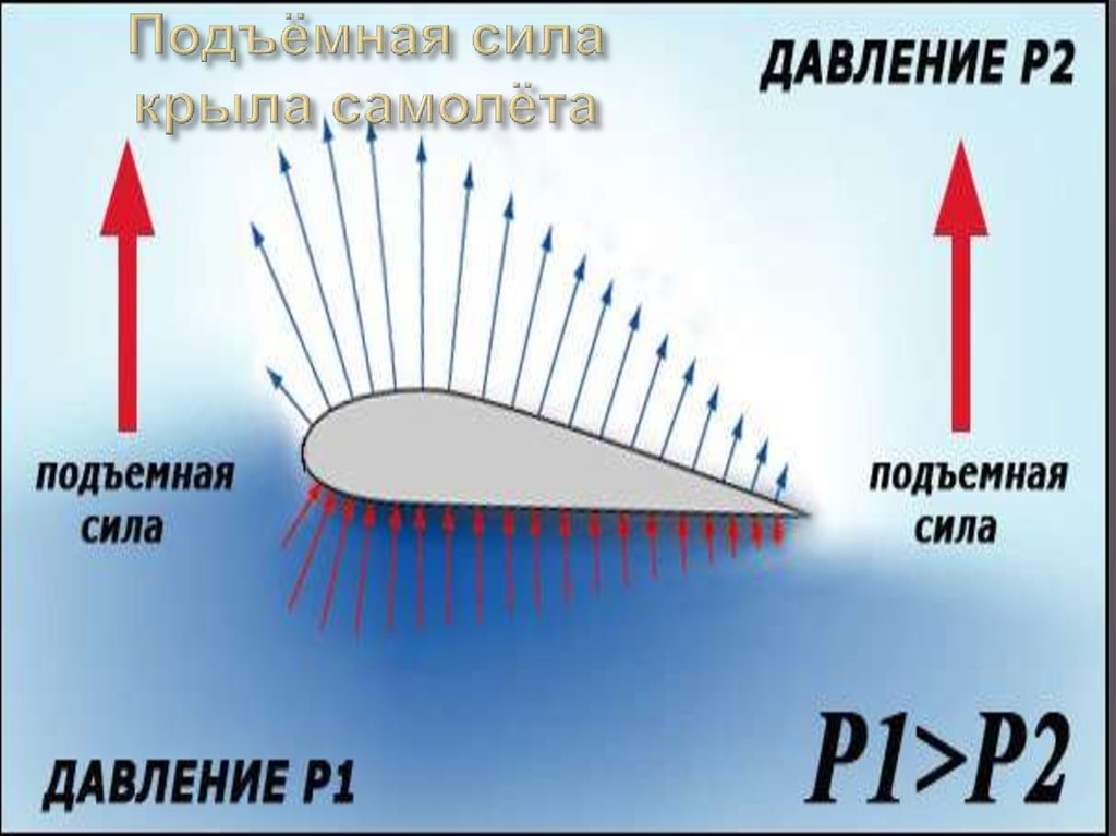 Работа крыла. Подъемная сила крыла самолета Жуковский. Аэродинамика крыла подъемная сила. Подъёмная сила крыла самолёта формула. Принцип подъемной силы крыла.