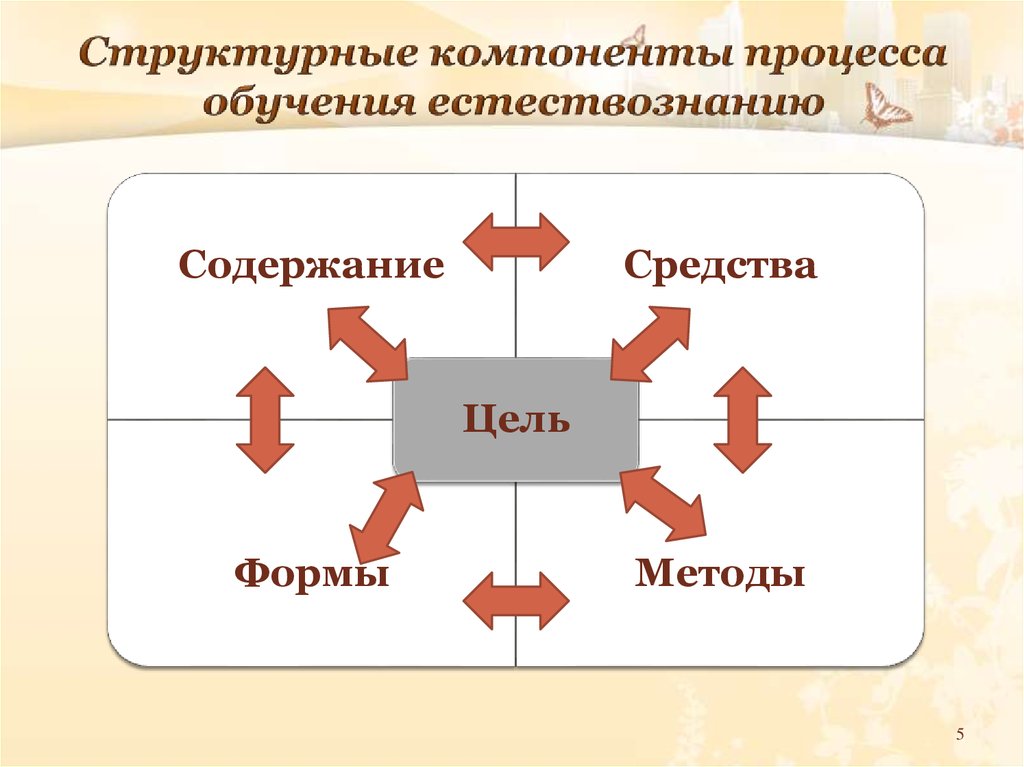 Компоненты процесса обучения. Элементы процесса образования. Структурные компоненты процесса. Структурные элементы учебного процесса.