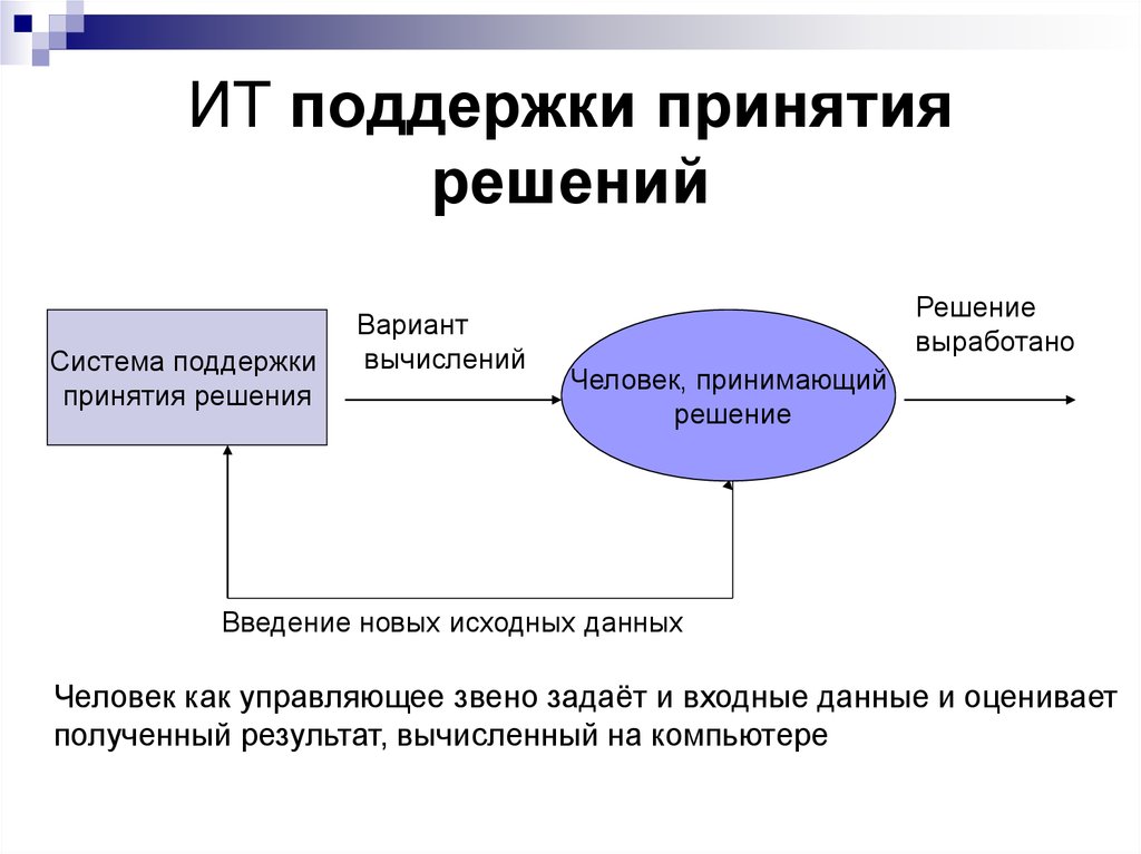 Структура принятия решения. Центральное звено информационной системы. Контролирующее звено. 