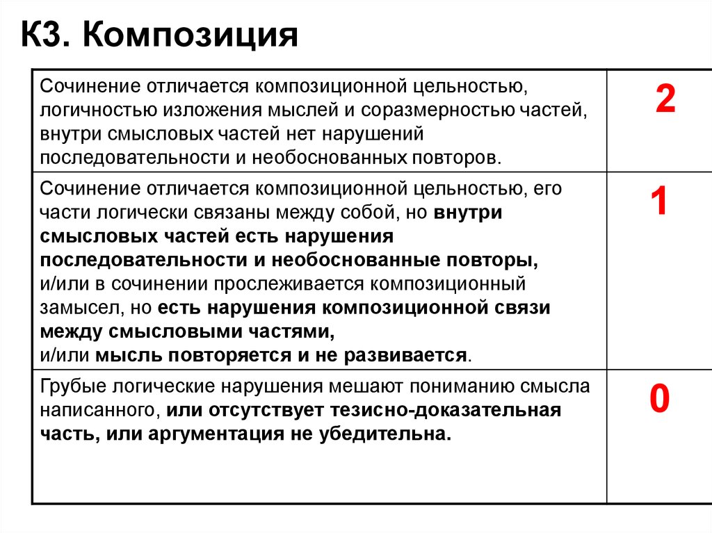 Композиция сочинения. Композиционные части сочинения. Композиция итогового сочинения. Композиция литературного сочинения.