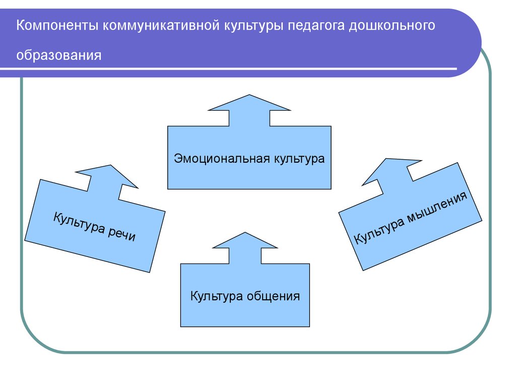 Правила коммуникативной культуры. Компонентов коммуникативной культуры педагога. Коммуникативная культура педагога. Компоненты коммуникативной культуры педагога. Коммуникативная культура преподавателя.