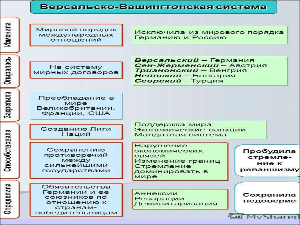 Версальская система. Версальско-Вашингтонская система международных отношений принципы. Версальско-Вашингтонская система международных отношений таблица. Мирное урегулирование Версальско-Вашингтонская система таблица. Версальская система международных отношений.