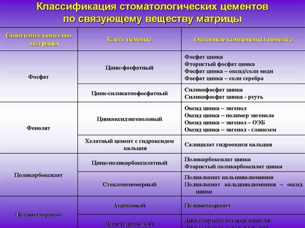 Классификация цементов. Классификация стоматологических цементов. Классификация Минеральных цементов. Свойства стоматологических цементов. Классификация стоматологических цементов схема.