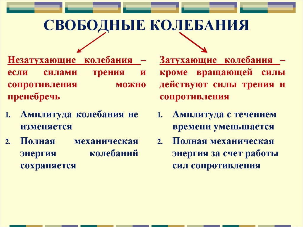 Отличие механической. Свободные незатухающие колебания. Свободные механические колебания незатухающие и затухающие. Свободные незатухающие колебания примеры. Свободные и вынужденные механические колебания.