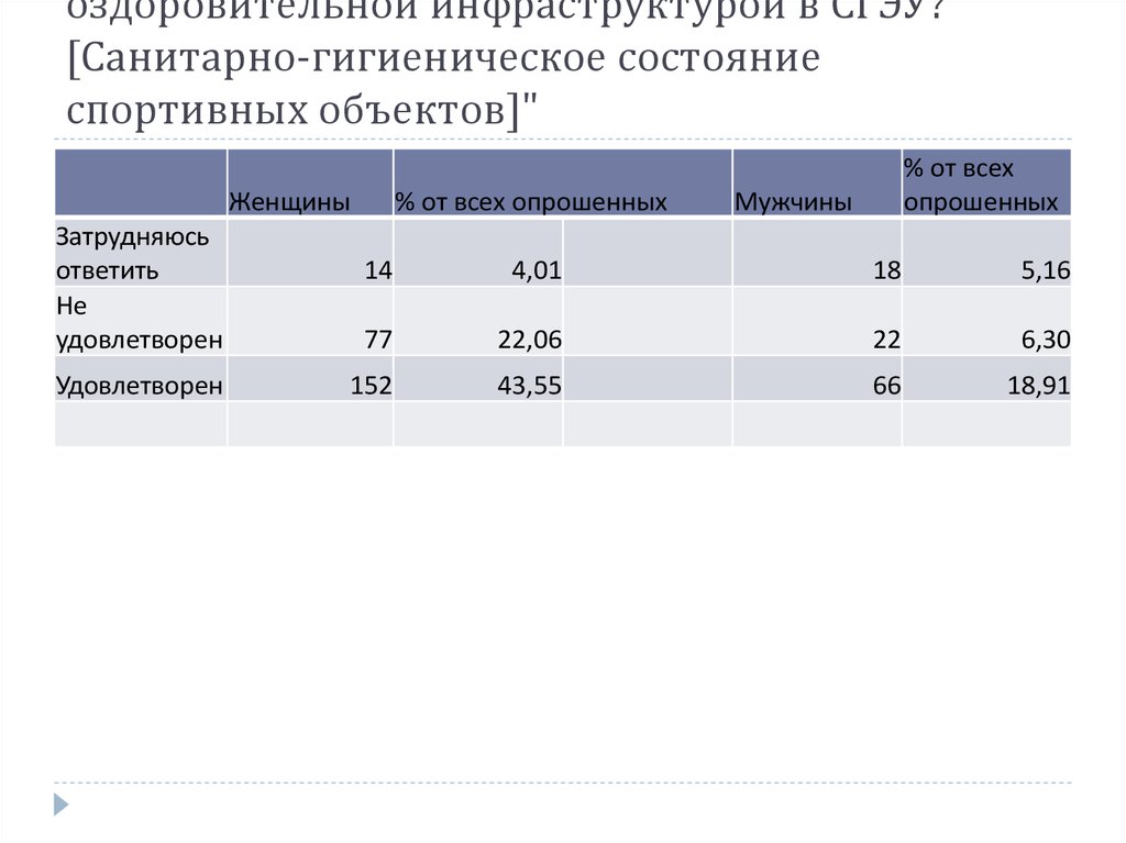 "Удовлетворены ли Вы спортивно-оздоровительной инфраструктурой в СГЭУ? [Санитарно-гигиеническое состояние спортивных объектов]"