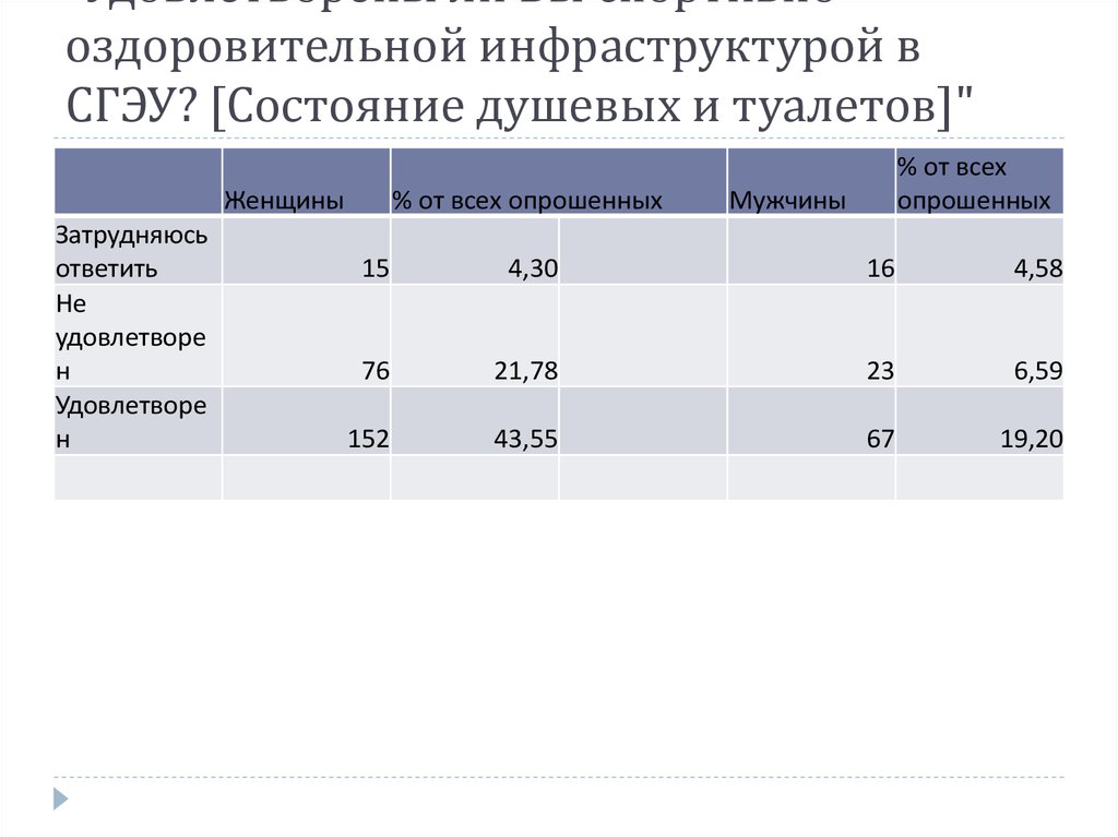 "Удовлетворены ли Вы спортивно-оздоровительной инфраструктурой в СГЭУ? [Состояние душевых и туалетов]"