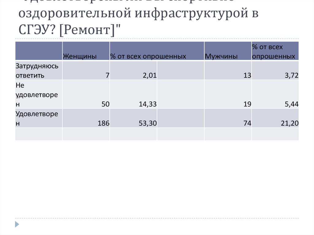 "Удовлетворены ли Вы спортивно-оздоровительной инфраструктурой в СГЭУ? [Ремонт]"