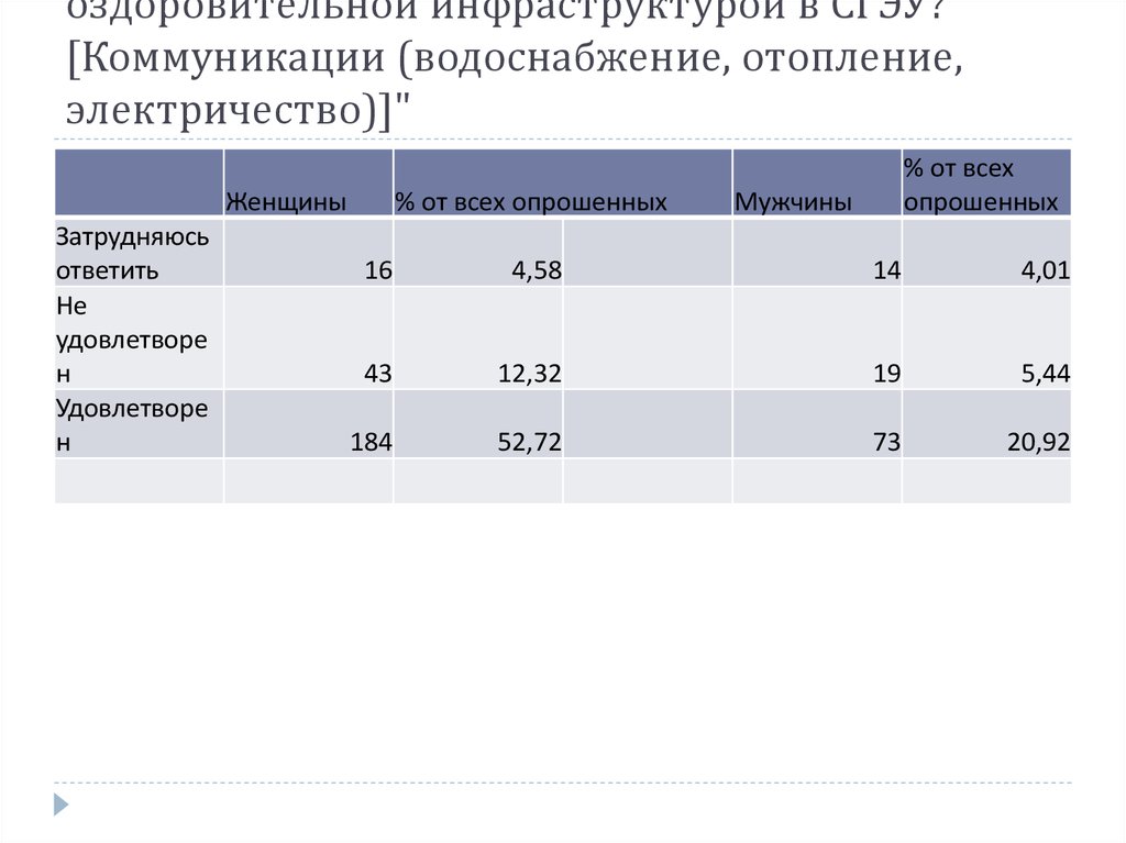 "Удовлетворены ли Вы спортивно-оздоровительной инфраструктурой в СГЭУ? [Коммуникации (водоснабжение, отопление,