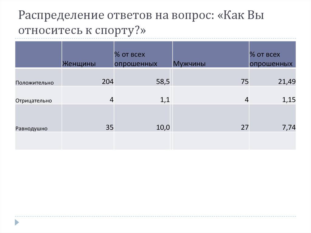 Распределение ответов на вопрос: «Как Вы относитесь к спорту?»