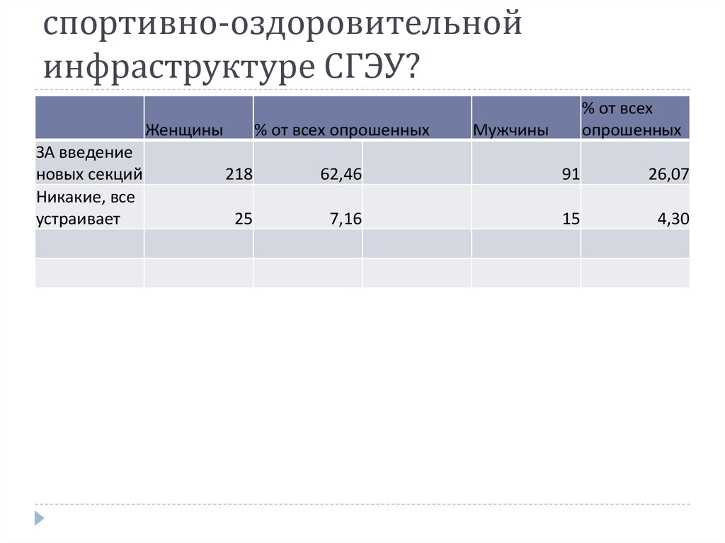Какие секции Вы бы хотели видеть в спортивно-оздоровительной инфраструктуре СГЭУ?