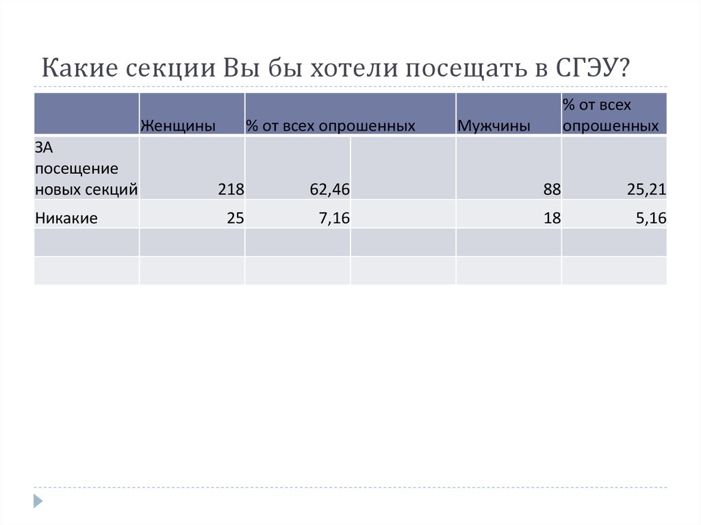 Какие секции Вы бы хотели посещать в СГЭУ?