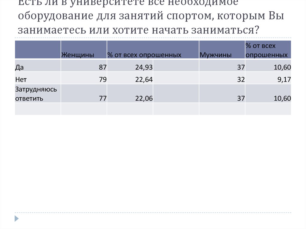 Есть ли в университете все необходимое оборудование для занятий спортом, которым Вы занимаетесь или хотите начать заниматься?